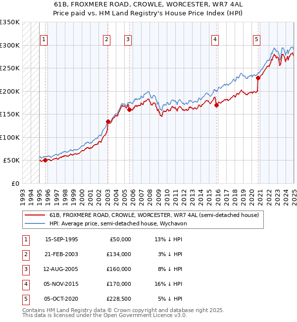 61B, FROXMERE ROAD, CROWLE, WORCESTER, WR7 4AL: Price paid vs HM Land Registry's House Price Index