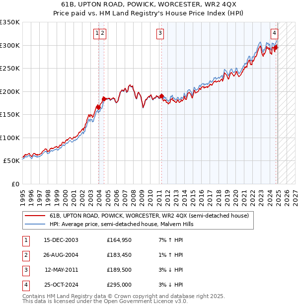 61B, UPTON ROAD, POWICK, WORCESTER, WR2 4QX: Price paid vs HM Land Registry's House Price Index