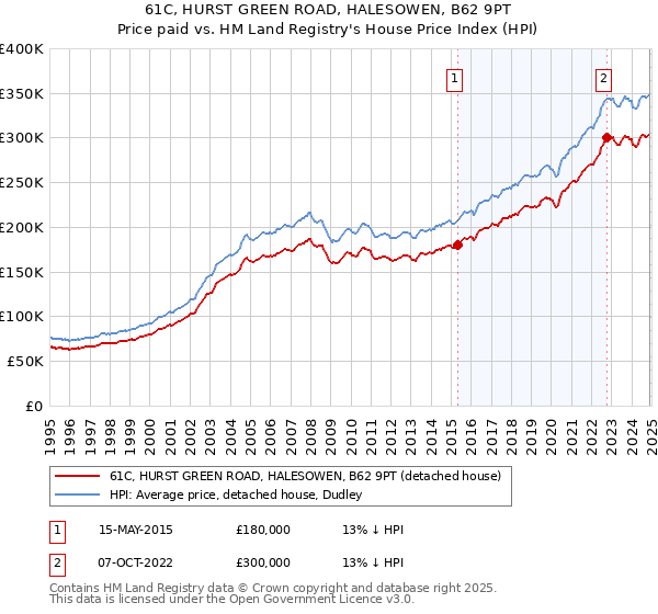 61C, HURST GREEN ROAD, HALESOWEN, B62 9PT: Price paid vs HM Land Registry's House Price Index