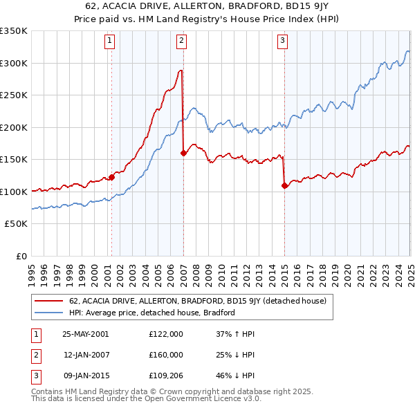 62, ACACIA DRIVE, ALLERTON, BRADFORD, BD15 9JY: Price paid vs HM Land Registry's House Price Index