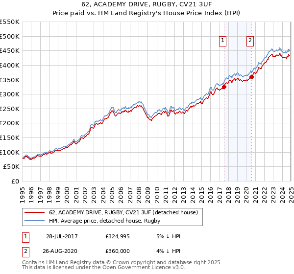 62, ACADEMY DRIVE, RUGBY, CV21 3UF: Price paid vs HM Land Registry's House Price Index