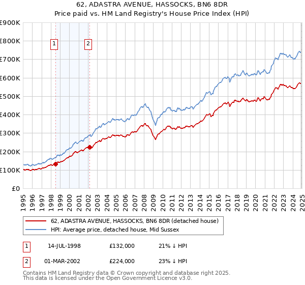 62, ADASTRA AVENUE, HASSOCKS, BN6 8DR: Price paid vs HM Land Registry's House Price Index
