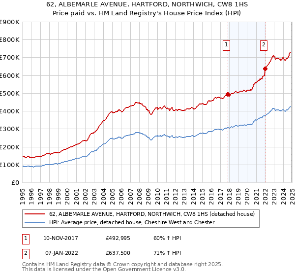 62, ALBEMARLE AVENUE, HARTFORD, NORTHWICH, CW8 1HS: Price paid vs HM Land Registry's House Price Index
