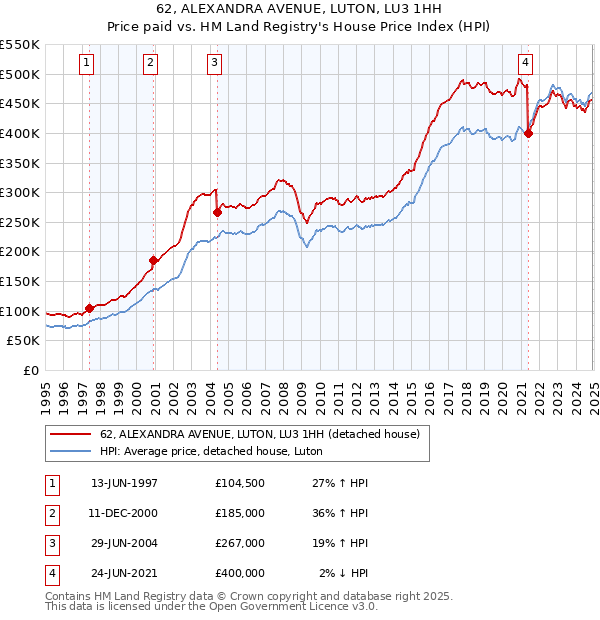 62, ALEXANDRA AVENUE, LUTON, LU3 1HH: Price paid vs HM Land Registry's House Price Index