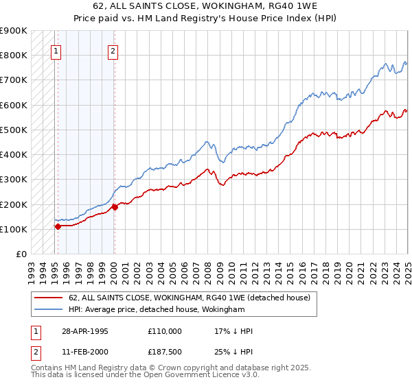 62, ALL SAINTS CLOSE, WOKINGHAM, RG40 1WE: Price paid vs HM Land Registry's House Price Index
