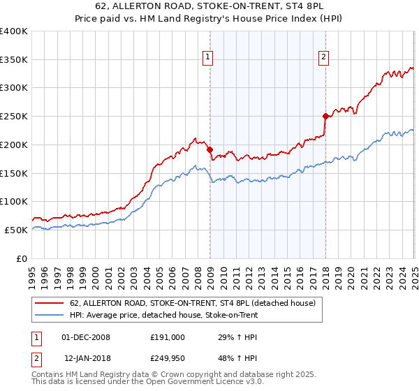 62, ALLERTON ROAD, STOKE-ON-TRENT, ST4 8PL: Price paid vs HM Land Registry's House Price Index