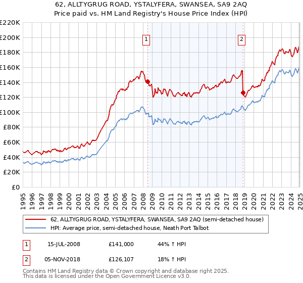 62, ALLTYGRUG ROAD, YSTALYFERA, SWANSEA, SA9 2AQ: Price paid vs HM Land Registry's House Price Index