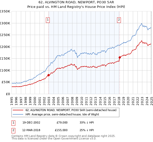 62, ALVINGTON ROAD, NEWPORT, PO30 5AR: Price paid vs HM Land Registry's House Price Index
