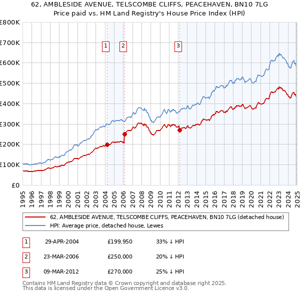 62, AMBLESIDE AVENUE, TELSCOMBE CLIFFS, PEACEHAVEN, BN10 7LG: Price paid vs HM Land Registry's House Price Index