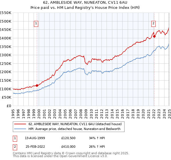 62, AMBLESIDE WAY, NUNEATON, CV11 6AU: Price paid vs HM Land Registry's House Price Index