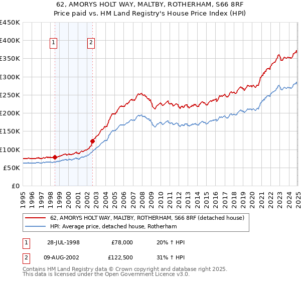 62, AMORYS HOLT WAY, MALTBY, ROTHERHAM, S66 8RF: Price paid vs HM Land Registry's House Price Index