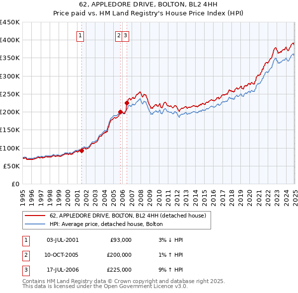 62, APPLEDORE DRIVE, BOLTON, BL2 4HH: Price paid vs HM Land Registry's House Price Index