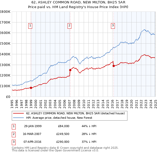 62, ASHLEY COMMON ROAD, NEW MILTON, BH25 5AR: Price paid vs HM Land Registry's House Price Index