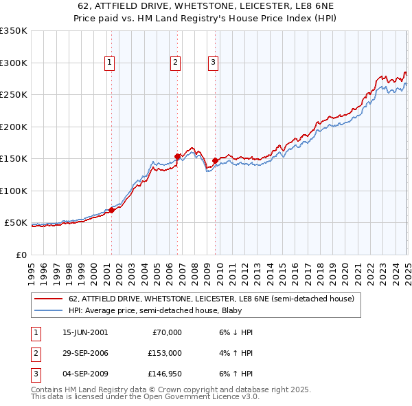 62, ATTFIELD DRIVE, WHETSTONE, LEICESTER, LE8 6NE: Price paid vs HM Land Registry's House Price Index