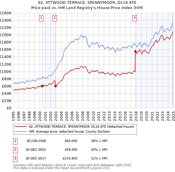 62, ATTWOOD TERRACE, SPENNYMOOR, DL16 6TE: Price paid vs HM Land Registry's House Price Index