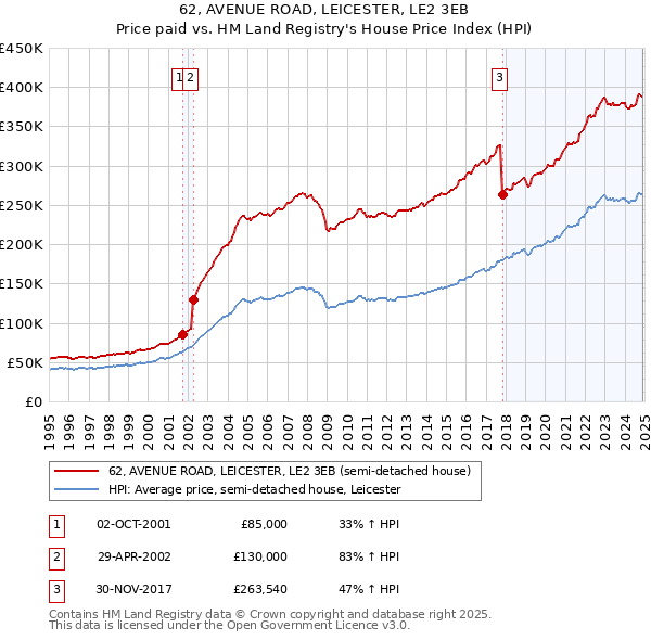 62, AVENUE ROAD, LEICESTER, LE2 3EB: Price paid vs HM Land Registry's House Price Index