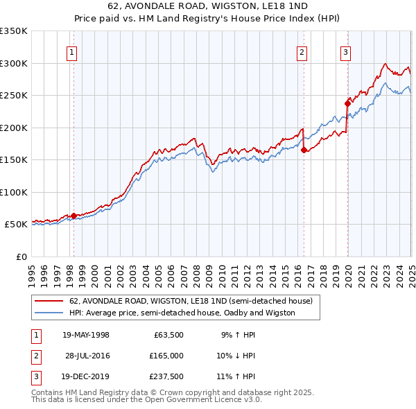 62, AVONDALE ROAD, WIGSTON, LE18 1ND: Price paid vs HM Land Registry's House Price Index