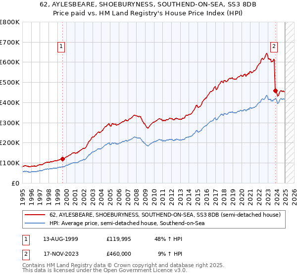 62, AYLESBEARE, SHOEBURYNESS, SOUTHEND-ON-SEA, SS3 8DB: Price paid vs HM Land Registry's House Price Index