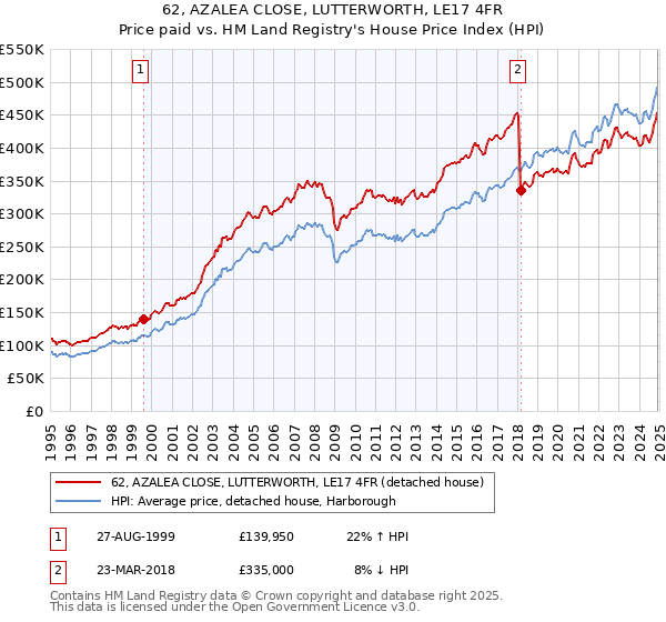 62, AZALEA CLOSE, LUTTERWORTH, LE17 4FR: Price paid vs HM Land Registry's House Price Index