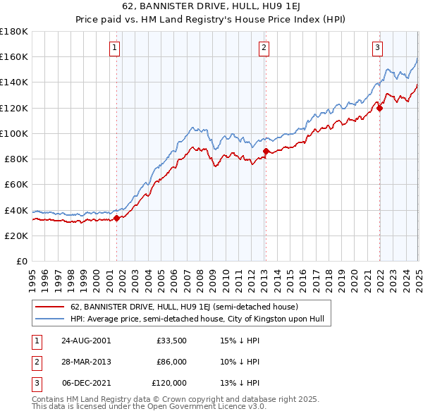 62, BANNISTER DRIVE, HULL, HU9 1EJ: Price paid vs HM Land Registry's House Price Index