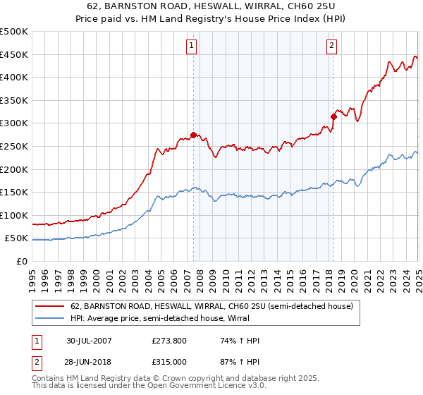 62, BARNSTON ROAD, HESWALL, WIRRAL, CH60 2SU: Price paid vs HM Land Registry's House Price Index