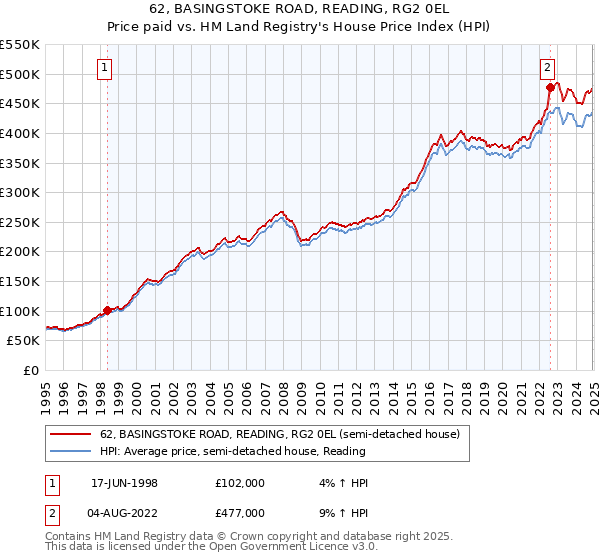 62, BASINGSTOKE ROAD, READING, RG2 0EL: Price paid vs HM Land Registry's House Price Index