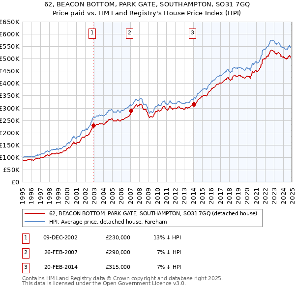 62, BEACON BOTTOM, PARK GATE, SOUTHAMPTON, SO31 7GQ: Price paid vs HM Land Registry's House Price Index