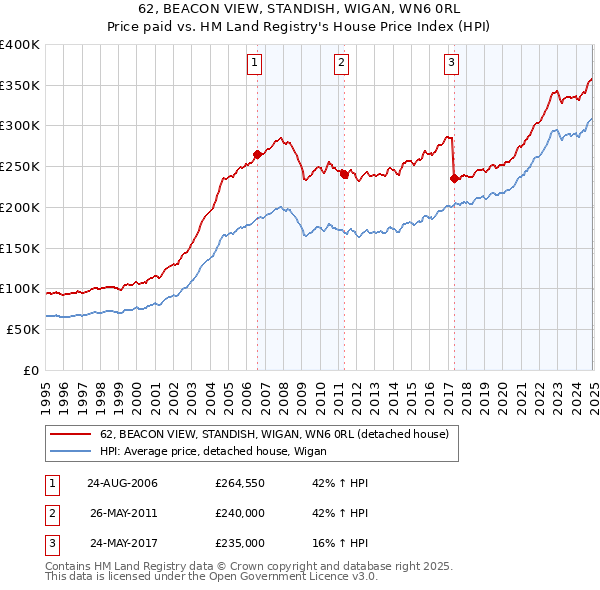 62, BEACON VIEW, STANDISH, WIGAN, WN6 0RL: Price paid vs HM Land Registry's House Price Index