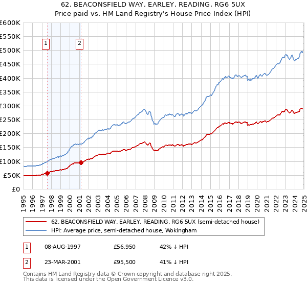 62, BEACONSFIELD WAY, EARLEY, READING, RG6 5UX: Price paid vs HM Land Registry's House Price Index