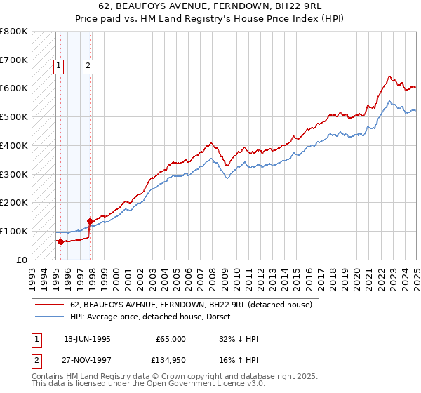 62, BEAUFOYS AVENUE, FERNDOWN, BH22 9RL: Price paid vs HM Land Registry's House Price Index