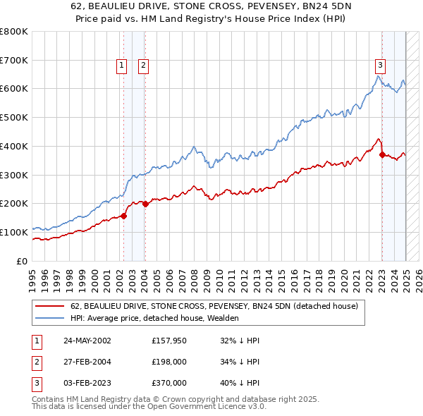 62, BEAULIEU DRIVE, STONE CROSS, PEVENSEY, BN24 5DN: Price paid vs HM Land Registry's House Price Index