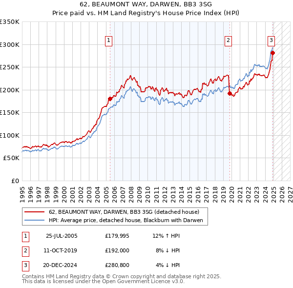 62, BEAUMONT WAY, DARWEN, BB3 3SG: Price paid vs HM Land Registry's House Price Index