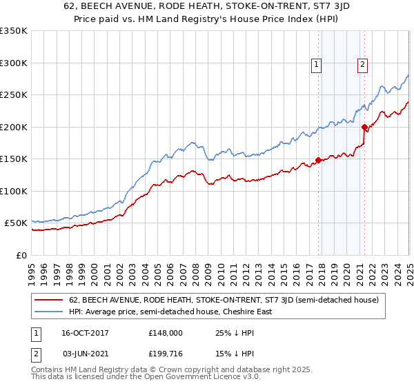 62, BEECH AVENUE, RODE HEATH, STOKE-ON-TRENT, ST7 3JD: Price paid vs HM Land Registry's House Price Index