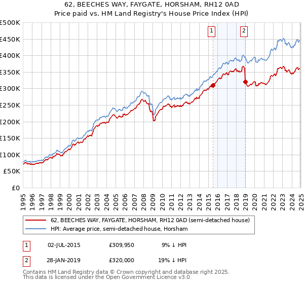 62, BEECHES WAY, FAYGATE, HORSHAM, RH12 0AD: Price paid vs HM Land Registry's House Price Index