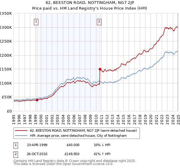 62, BEESTON ROAD, NOTTINGHAM, NG7 2JP: Price paid vs HM Land Registry's House Price Index