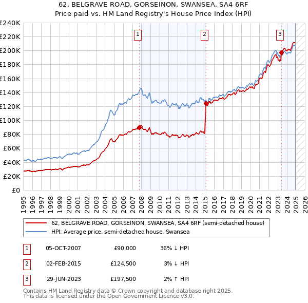 62, BELGRAVE ROAD, GORSEINON, SWANSEA, SA4 6RF: Price paid vs HM Land Registry's House Price Index