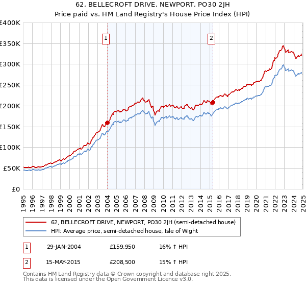 62, BELLECROFT DRIVE, NEWPORT, PO30 2JH: Price paid vs HM Land Registry's House Price Index