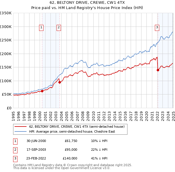 62, BELTONY DRIVE, CREWE, CW1 4TX: Price paid vs HM Land Registry's House Price Index