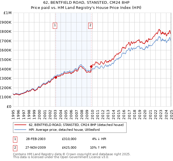62, BENTFIELD ROAD, STANSTED, CM24 8HP: Price paid vs HM Land Registry's House Price Index