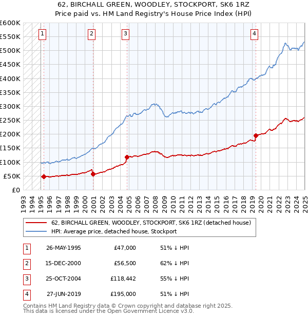 62, BIRCHALL GREEN, WOODLEY, STOCKPORT, SK6 1RZ: Price paid vs HM Land Registry's House Price Index