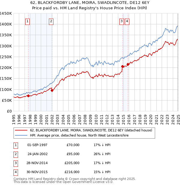 62, BLACKFORDBY LANE, MOIRA, SWADLINCOTE, DE12 6EY: Price paid vs HM Land Registry's House Price Index