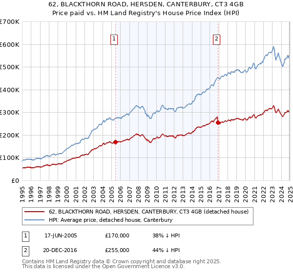 62, BLACKTHORN ROAD, HERSDEN, CANTERBURY, CT3 4GB: Price paid vs HM Land Registry's House Price Index
