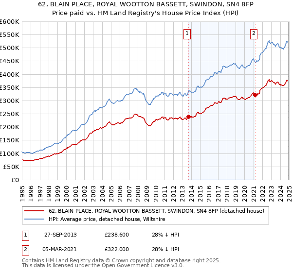 62, BLAIN PLACE, ROYAL WOOTTON BASSETT, SWINDON, SN4 8FP: Price paid vs HM Land Registry's House Price Index