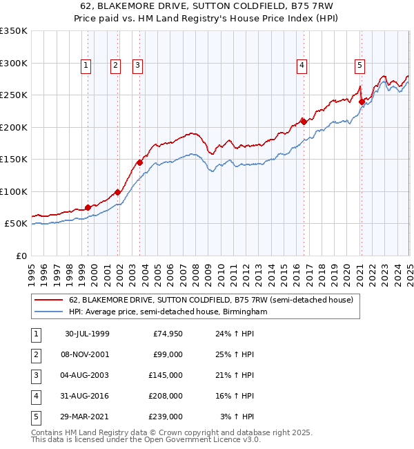 62, BLAKEMORE DRIVE, SUTTON COLDFIELD, B75 7RW: Price paid vs HM Land Registry's House Price Index