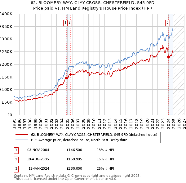 62, BLOOMERY WAY, CLAY CROSS, CHESTERFIELD, S45 9FD: Price paid vs HM Land Registry's House Price Index