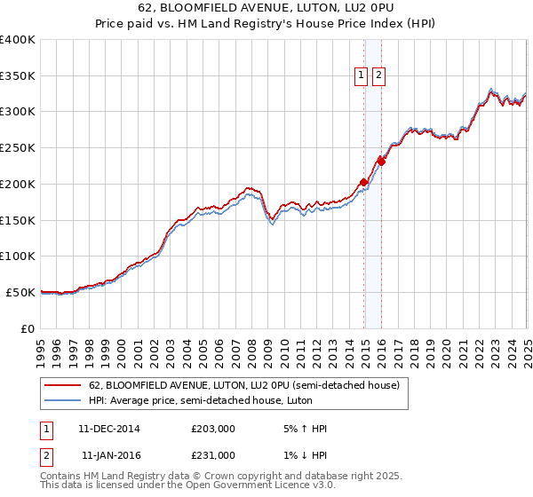 62, BLOOMFIELD AVENUE, LUTON, LU2 0PU: Price paid vs HM Land Registry's House Price Index