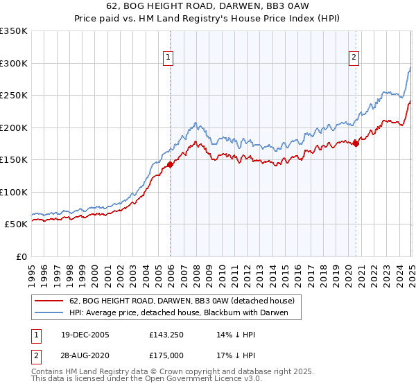 62, BOG HEIGHT ROAD, DARWEN, BB3 0AW: Price paid vs HM Land Registry's House Price Index