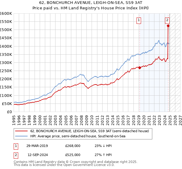 62, BONCHURCH AVENUE, LEIGH-ON-SEA, SS9 3AT: Price paid vs HM Land Registry's House Price Index
