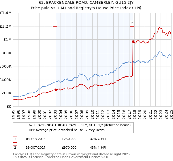 62, BRACKENDALE ROAD, CAMBERLEY, GU15 2JY: Price paid vs HM Land Registry's House Price Index