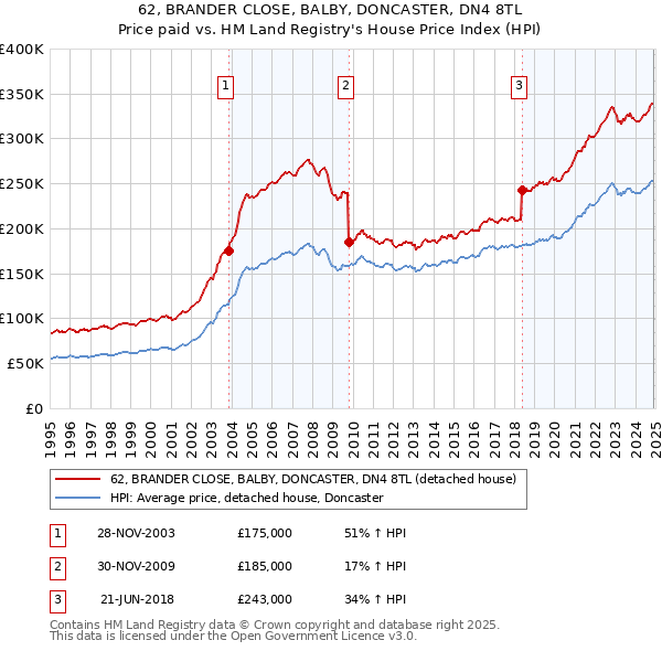 62, BRANDER CLOSE, BALBY, DONCASTER, DN4 8TL: Price paid vs HM Land Registry's House Price Index